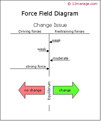 Force Field Analysis Diagram Lewin