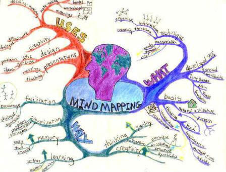 Example of a Mind Map