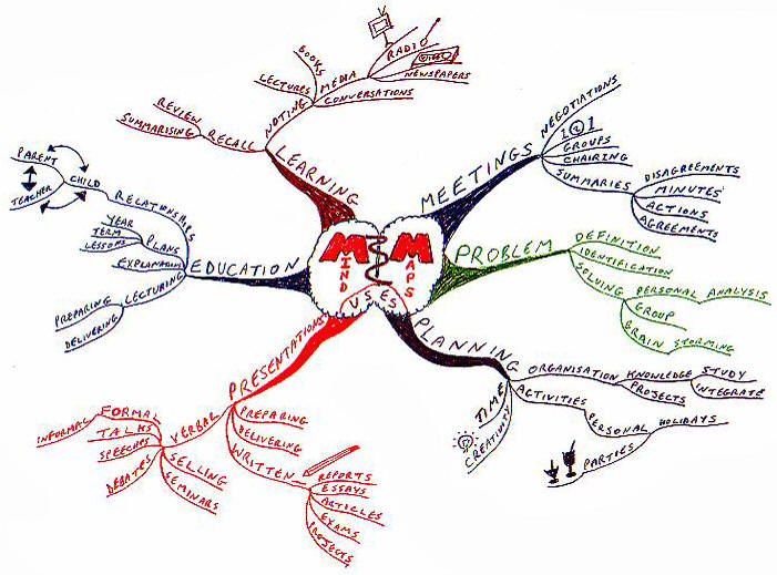 Usage of Mind Maps. Applications